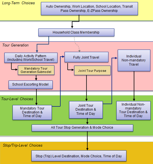 Title: Figure 3-2: BMC InSITE Activity-Based Model Components - Description: Figure 3-2 shows the sequence of activity-based model components. The components are as described in this sections text. 