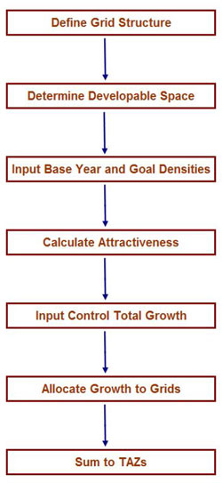 CAMPO's demographic allocation process: define grid structure, determine developable space, input base year and goal densities, calculate attractiveness, input control total growth, allocate growth to grids, and sum to TAZs.