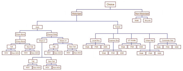 The nesting structure of CAMPO's mode choice model graphically displayed.