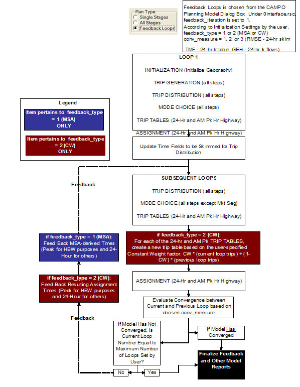 This figures graphically displays the feedback procedure currently in use by CAMPO.