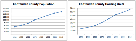 The figure provides growth charts for both population and housing units in Chittenden County from 1940 to 2010.