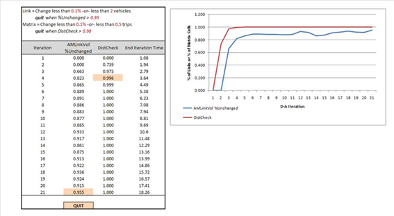 The figure summarizes the feedback iterations applied in the model and provides a chart of the percent of links/percent of matrix cells by distribution-assignment iteration.