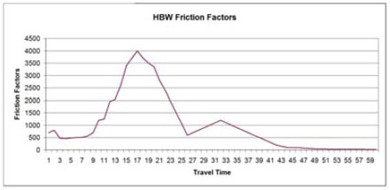 Figure 2 indicates, for the HBW trip purpose, the actual friction factors more closely resemble a trip length frequency distribution (TLFD).