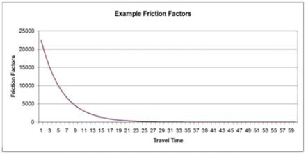 As travel time increases, friction factor values decrease resulting in a declining curve as shown in Figure 3.