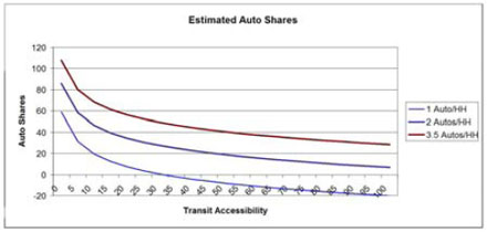 Figure 4 charts the estimated shares for one, two and 3.5 autos per household for a range of transit accessibility values between 0 and 100.