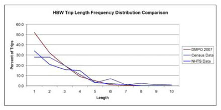 figure showing trip length frequencies