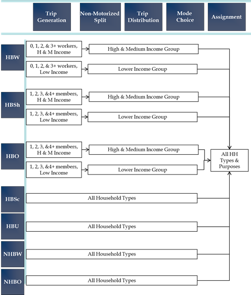 Figure 3-1 depicts the household stratification used by the existing DVRPC trip-based model across each of the modelâ€™s components and trip purposes. For trip generation model, home-based work, home-based shopping, and home-based other trip purposes are segmented by household income and number of household members or workers. For other model components (non-motorized split, trip distribution, and mode choice), these trip purposes are segmented only by high/medium and low income groups. Other trip purposes (home-based school, home-based university, non-home-based work, and non-home-based other) are not segmented across household attributes in any way. For the trip assignment model component, all trips are combined.