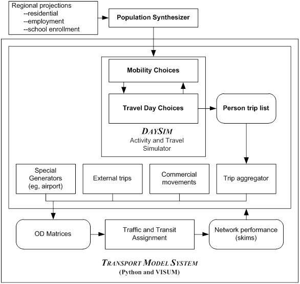 Figure 4-1 depicts the proposed activity-based model system, including inputs and outputs of the model, key model components, and linkages between model components, inputs, and outputs. Regional projections (residential, employment, and school enrollment) feed the population synthesizer, which provides the main input for the activity-based model. DaySim is the activity and travel simulator, and includes two main components, the mobility choices and travel day choices, with a feedback mechanism between them. The output of DaySim is a person trip list. A trip aggregator then generates trip tables that are combined with special generator trips (e.g., airport), external trips, and commercial vehicle movements to generate OD trip matrices. These trip matrices then feed transit and traffic assignment modules, and network skims are performed, which feedback to DaySim.