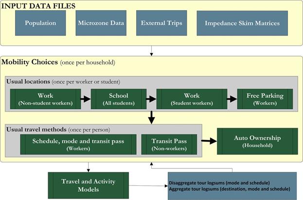 Figure 4-2 depicts, in detail, the mobility choice modeling components for the proposed ABM system. This includes the key inputs to these modeling components and the interactions with travel/activity models. There are a few components. Input data files feed the mobility choices simulator, which then feed into the travel and activity models component. The travel/activity models are used in traffic assignment to load the network, generate new network skim (supply side) information, and those skims form the basis of aggregate and disaggregate logsums, which are fed back to the mobility choices component. Input data files include population, microzone data, external trips, and impedance skim matrices. Mobility choices include three key modules: usual locations, usual travel methods, and auto ownership. Within the usual locations module, work locations for non-student workers are generated, school locations for all students are generated, work locations for student workers are generated, and free-parking for workers is simulated. Usual travel methods includes a component for worker schedules, modes, and transit pass ownership as well as a component for transit pass ownership for non-workers. Overall, mobility choices are simulated once per household. Usual locations are travel methods are simulated once per person/worker/student.