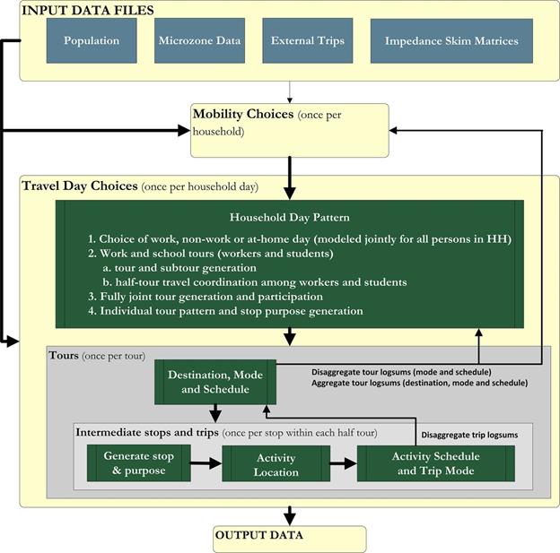 Figure 4-3 shows, in detail, the travel day and activity modeling components of the proposed ABM system. This includes key inputs to these models and interactions with mobility choice models and network attributes. Input files feed both mobility choice and travel day choice components, and mobility choices feed the travel day choices. Within the travel day choice model component, there is a household day pattern model, which simulates the choice of work, non-work, or at-home day patterns, modeled jointly for all persons in the household. In addition, the module also generates work and school tours (including subtours) for workers and students and includes components to induce correlation between travel among students and workers. The module also includes generation of fully joint tours and participation in those tours and generation of individual tours and stops. The second module of the travel day choices component deals with tour choices, simulating the following in order: destination, mode, and schedule of the tour, intermediate stop generation and stop purpose, intermediate stop location, and intermediate stop schedule and trip mode choices. Disaggregate logsums of the lowest level choices are fed back up into the destination, mode, and schedule choices at the tour level, and disaggregate tour logsums (across mode and schedule) and aggregate tour logsums (across destination, mode and schedule) are fed back up into the household day pattern module and the mobility choices model component.