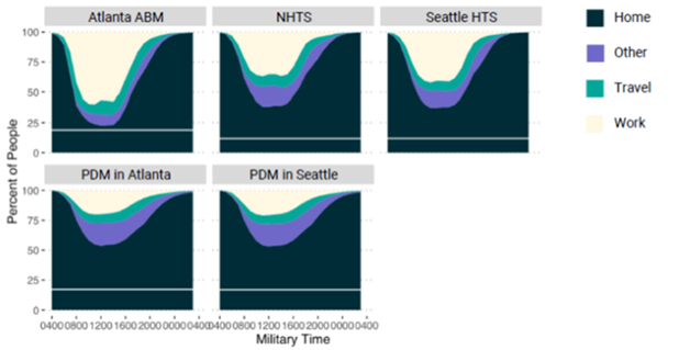 The figure depicts the percentage of time use of the entire population of a region devoted to each of four activity types as a function of time of day. Activity types are differentiated as home, work, travel, and other. The Atlanta ABM is depicted side-by-side with National Household Travel Survey (NHTS) data, Seattle Household Travel Survey data, the PDM for Atlanta, and the PDM for Seattle.
