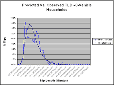 this is a histogram of the journey to work trip length