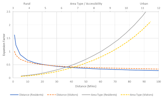 The figure depicts expansion factors used in Charlotte as a function of distance that a trip traveled and as a function of area type. For each curve, separate expansion factors were developed for residents of the region and visitors.
