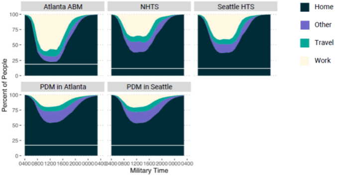 The figure depicts the percentage of time use of the entire population of a region devoted to each of four activity types as a function of time of day. Activity types are differentiated as home, work, travel, and other. The Atlanta ABM is depicted side-by-side with National Household Travel Survey (NHTS) data, Seattle Household Travel Survey data, the PDM for Atlanta, and the PDM for Seattle.