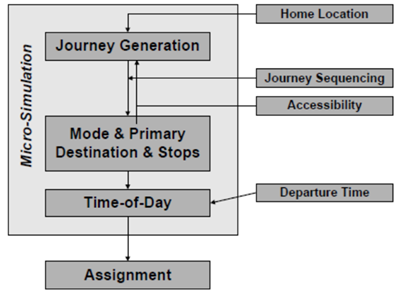 The figure summarizes the general modeling structure of the NYBPM, connecting individual steps to those within the micro-simulation process and feeding into assignment. 