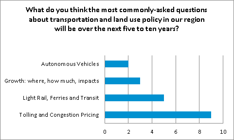 Figure 3-1 depicts the frequency that PSRC's model users cited certain policy questions as being important in the near future. Two model users believed autonomous vehicles were important, three model users believed that growth (where, how much, impacts) was important, five believed that light rail, ferries, and transit was important, and nine believed that tolling and congestion pricing was important.