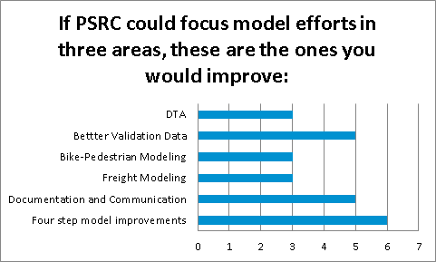 For Figure 3-2, PSRC posed the following question to model users: If PSRC could focus model efforts in three areas, which ones should they improve? The figure depicts the frequency that PSRC's model users chose each area. Three model users selected dynamic traffic assignment, five selected better validation data, three selected bike-pedestrian modeling, three selected freight modeling, five selected documentation and calibration, and six selected four-step model improvements.