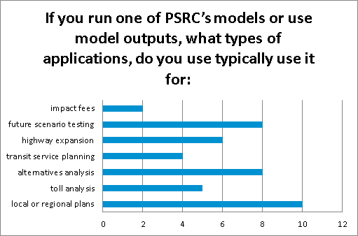For Figure 3-3, PSRC posed the following question to model users: If you run one of PSRC's models or use model outputs, what types of applications do you typically use it for? The figure depicts the frequency that PSRC's model users chose each area. Two model users selected impact fees, eight selected future scenario testing, six selected highway expansion, four selected transit service planning, eight selected alternatives analysis, five selected toll analysis, and ten selected local or regional plans.
