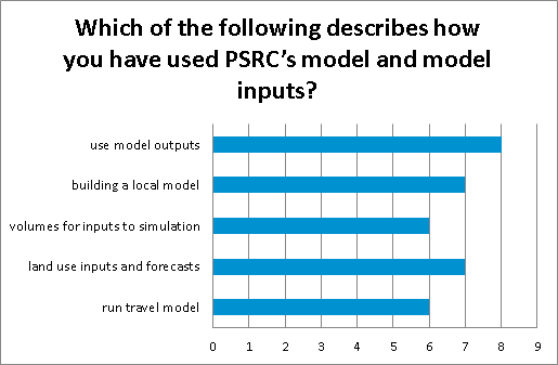 For Figure 3-4, PSRC posed the following question to model users: Which of the following describes how you have used PSRC's model and model inputs? The figure depicts the frequency that PSRC's model users chose each response. Eight model users selected use model outputs, seven selected building a local model, six selected volumes for inputs to simulation, seven selected land use inputs and forecasts, and six selected run travel model.