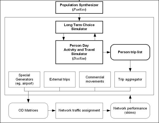 Figure 4-1 depicts the SoundCast activity-based model system architecture. The population synthesizer runs first and feeds the long-term choice simulator. The long-term choice simulator feeds the person day activity and travel simulator which also provides feedback to the long-term choice simulator. Once the person day activity and travel simulator runs, a person trip list is generated, which provides input to the trip aggregator. In addition, the trip aggregator takes as external inputs, special generator trips, external trips, and commercial movements. The trip aggregator generates OD matrices, which feed network traffic assignment, which ultimately generates network performance skims. A feedback mechanism to the person day simulator provides it with updated network variables.