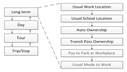 Figure 4-2 depicts several of the activity-based models. Models are grouped into four categories: long-term, day, tour, and trip/stop. Figure 4-2 depicts the set of long-term models, which includes the following in sequence: usual work location, usual school location, auto ownership, and transit pass ownership. In addition, the structure is in place for a pay to park at workplace model and usual mode to work model, but those are not yet functional.