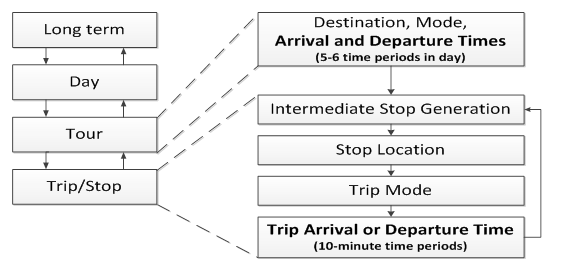 Figure 4-3 depicts several of the activity-based models. Models are grouped into four categories: long-term, day, tour, and trip/stop. Figure 4-3 depicts the set of tour and trip/stop models. Tour models include destination choice, mode choice, and arrival and departure times (in 5-6 time periods for a day). Trip/stop models include intermediate stop generation, stop location, trip mode, and trip arrival or departure time (in 10-minute time periods).