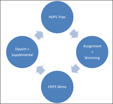Figure 4-4 depicts the process for which data is exchanged by the model system. Daysim generates a list of trips, which is fed to the assignment and skimming processes. Those processes generate new skims, which feed Daysim.