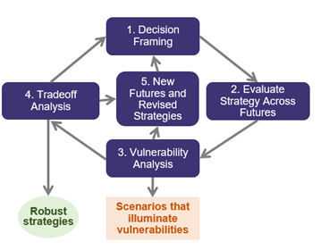source: RAND presentation at peer review. Presents linkages among the five steps: 1. Decision Framing, to 2. Evaluate strategies across futures, to 3. Vulnerability analysis, to three things: - Scenarios that illuminate vulnerabilities 4. Tradeoff analysis 5. New futures and revised strategies