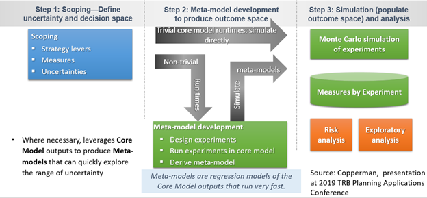Three main steps of TMIP-EMAT, as discussed earlier in the ext. 1. Scoping 2. Meta-model development 3. Simulation and analysis