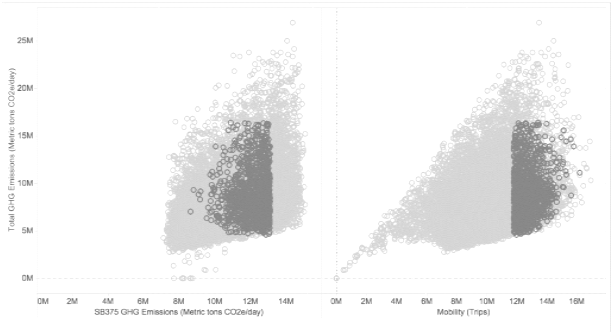 Two scatter plots, which both have Total GHG Emissions on the Y-axis