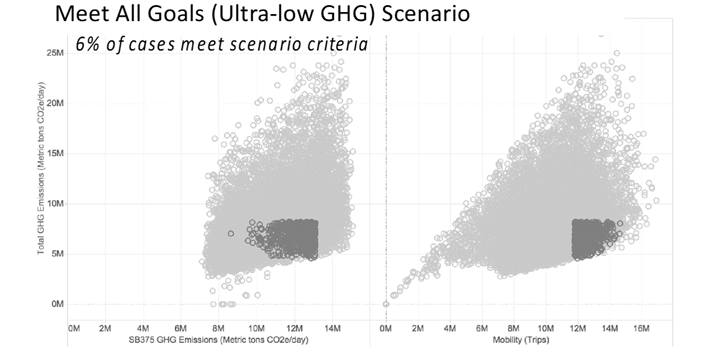 Two scatter plots, similar to Figure 3, which both have Total GHG Emissions on the Y-axis. The first has SB375 GHG Emissions on the X axis, and shows the subset of cases (much smaller than in Figure 3) that meet the scenario criteria (SB375 emissions roughly in the 10M-13M metric tons CO2e/day) with total GHG emissions between 5M and 8M metric tons CO2e/day. The second plot has Mobility (trips on the X axis.  Roughly speaking, the part of the graph with at least 11.8M trips, and GHG emissions less than 8M meet the scenario criteria.