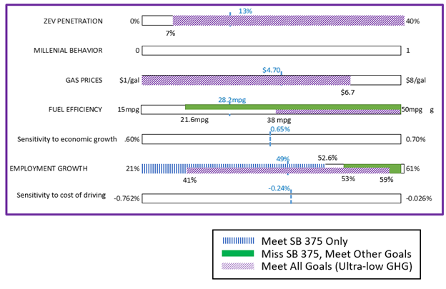 To meet all goals (ultra low GHG): ZEV penetration at least 7%, Gas prices < $6.7, Fuel efficiency at least 38 mpg,  Employment group between 41-59%