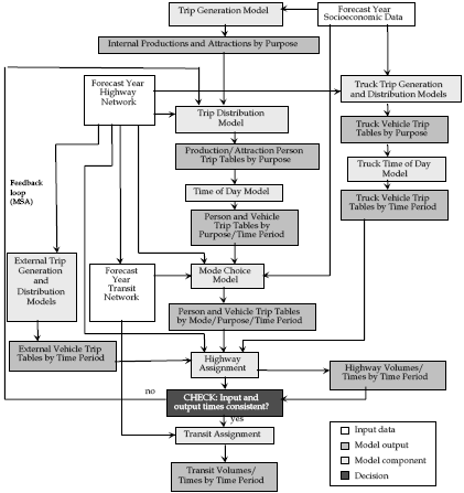 Figure 1: Structure of the SEMCOG Model