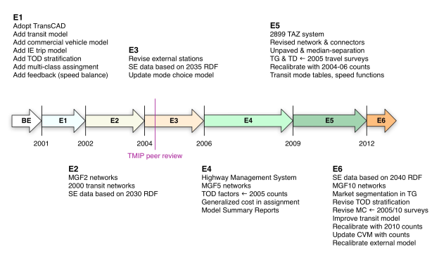 The figure provides a summary of the progression of recent SEMCOG travel model improvements starting in 2001 and moving forward through 2012.