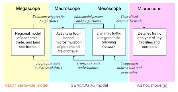 The figure summarizes an approach developed by Parsons Brinkerhoff regarding multi-scale travel modeling. The image identifies the MDOT statewide model as a megascopic model, categorizes the SEMCOG Ax model as both a macroscopic and mesoscopic model, and classifies detailed ad hoc traffic analysis models as microscopic models.