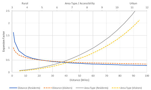 The figure depicts expansion factors used in Charlotte as a function of distance that a trip traveled and as a function of area type.  For each curve, separate expansion factors were developed for residents of the region and visitors.