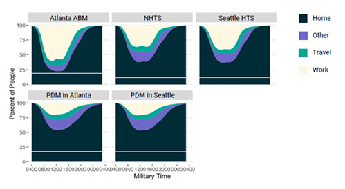 The figure depicts the percentage of time use of the entire population of a region devoted to each of four activity types as a function of time of day.  Activity types are differentiated as home, work, travel, and other.  The Atlanta ABM is depicted side-by-side with National Household Travel Survey (NHTS) data, Seattle Household Travel Survey data, the PDM for Atlanta, and the PDM for Seattle.
