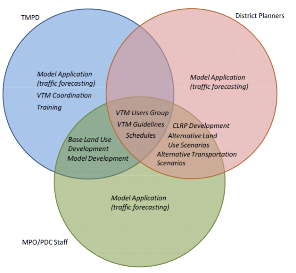 Figure 2-1 is a Venn Diagram showing the stakeholder roles in transportation model maintenance for VDOT. The three circles of the diagram represent model application and traffic forecasting efforts for each of Metropolitan Planning Organizations (MPOs) in the state, district planners, and VDOT's modeling group, TMPD. TMPD is responsible for the state's VTM as well as training. The circles of TMPD and MPOs intersect for development of transportation models and base land use forecasts. The circles of district planners and MPOs intersect with alternative land use scenario development and alternative transportation scenario development. The circles of district planners and TMPD do not intersect, but all three circles intersect with the VTM user group and VTM guidelines and schedules.
