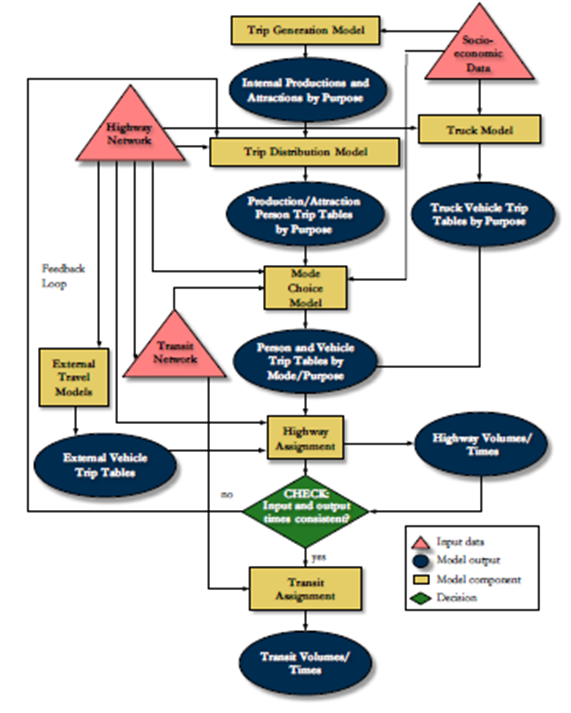 Figure 3-2 shows the four-step modeling process. The process begins with trip generation, which generates trip productions and attractions at the zonal level. These are then used by trip distribution and trip tables are output. Mode choice model follows, which produces trip tables by mode. Finally, highway and transit assignment are run and produce transit and traffic volumes and travel times. In addition, there is a model specifically for trucks and another specifically for external travel. In addition to passenger trips, these trips also feed the highway assignment model. The highway network is a key input to each of the trip distribution model, mode choice model, truck model, external travel model, and highway assignment. It is also used as input for the transit network, which itself is an input to the mode choice and transit assignment models. Sociodemographic data for each zone is a key input to trip generation model, truck model, and the mode choice model. 