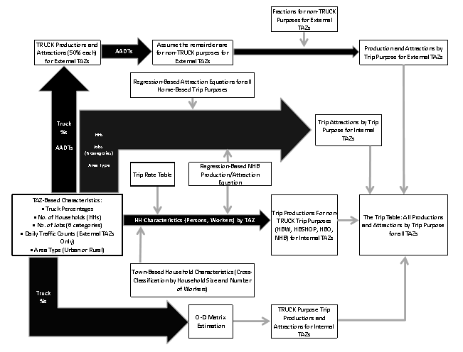 The figure provides a flow chart summary of the VTrans' model trip generation process. The entire process stems from TAZ-based characteristics, including truck percentages, number of households, jobs, daily traffic counts, and area type. Household characteristics (e.g. persons/workers) by TAZ stem from TAZ based-characteristics through a trip-rate table, town-based household characteristics, and non-home-based production/attraction regression equations to calculate trip productions for non-truck trip purposes for internal TAZs. Meanwhile, households, jobs, and area type stem through both home-based regression attraction equations and non-home-based production/attraction regression equations to calculate trip attractions by trip purpose for internal TAZs. These trip attractions by trip purpose for internal TAZs, as well as the trip productions for non-truck trip purposes, feed into the trip table of all productions and attractions by trip purpose for all TAZs. To calculate external truck trips, truck percentages and AADT stem from the TAZ based-characteristics and are used to determine truck productions and attractions for external TAZs. Applying a 50% rate for each truck productions and truck attractions, it is assumed that the remainder AADT for non-truck purposes for external TAZs. Fractions for non-truck purposes for external TAZs are then applied to determine productions and attractions by trip purpose for external TAZs. To calculate internal truck trips, truck percentages stem from the TAZ-based characteristics to origin-destination estimation to achieve truck purpose trip productions and attractions for internal TAZs. These trip productions and attractions for internal TAZs and productions and attractions by trip purpose for external TAZs then feed into the same trip table of all productions and attractions by trip purpose for all TAZs as the non-truck trips to complete trip generation.