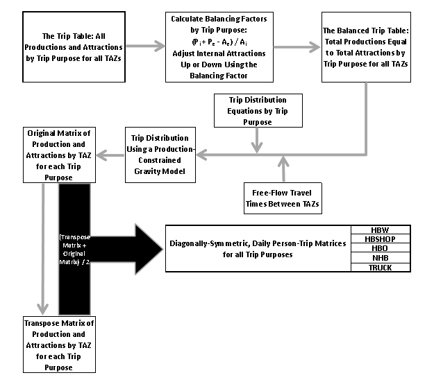 The figure provides a flow chart summary of the VTrans' model trip distribution process. The process begins with the trip table of all productions and attractions by trip purpose for all TAZs. Next, balancing factors are calculated by trip purpose to adjust internal attractions up or down. The balancing factor equation is: the total of internal productions plus external productions minus external attractions divided by internal attractions. Once the balancing factors are applied, the result is the balanced trip table, which includes total productions equal to total attractions by trip purpose for all TAZs. Free flow travel times between TAZs are then applied to the balanced trip table, as well as trip distribution equations by trip purpose. The trip table then feeds into trip distribution using a production-constrained gravity model. Application of this gravity model results in an origin matrix of productions and attractions by TAZ for each trip purpose. This matrix is then transposed, and the original matrix is added to the transposed matrix. These combined matrices are then divided by two to achieve a diagonally-symmetric daily person-trip matrices for all trip purposes, including home-based work, home-based shopping, home-based other, non-home-based, and truck.