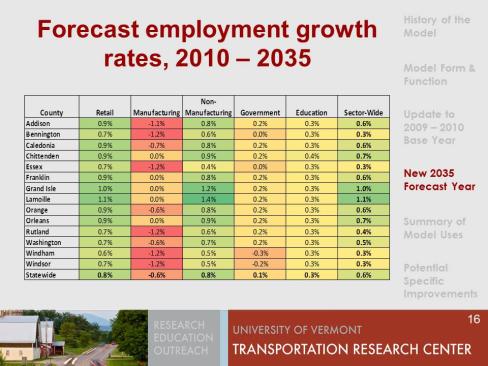 forecast employment growth rates, 2010-2035