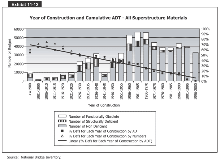 Year of Construction and Cumulative ADT - All Superstructure Materials