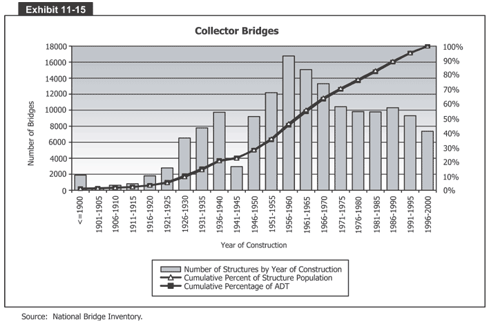 Collector Bridges