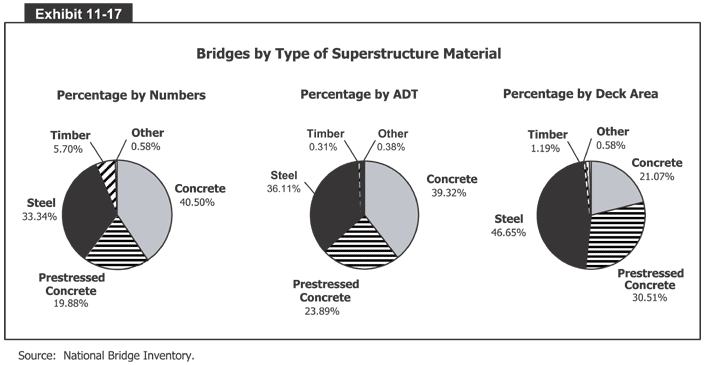 Bridges by Type of Superstructure Material