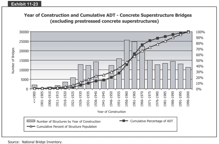Year of Construction and Cumulative ADT - Concrete Superstructure Bridges (excluding prestressed concrete superstructures)