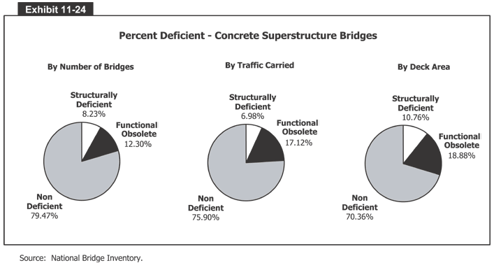 Percent Deficient - Concrete Superstructure Bridges
