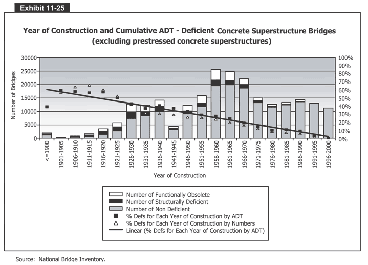 Year of Construction and Cumulative ADT - Deficient Concrete Superstructure Bridges (excluding prestressed concrete superstructures)