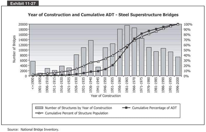 Year of Construction and Cumulative ADT - Steel Superstructure Bridges