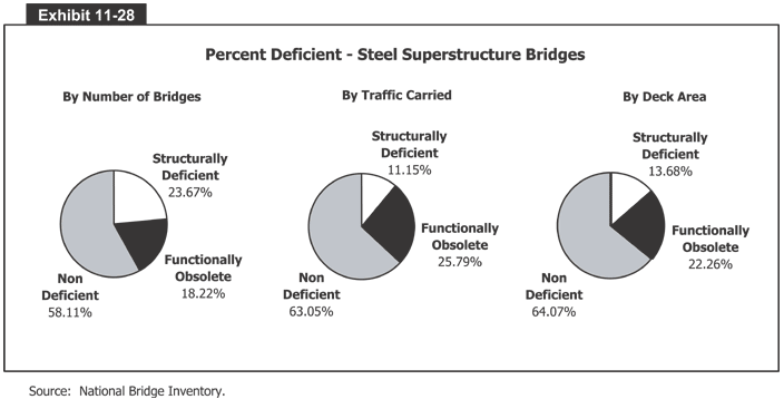 Percent Deficient - Steel Superstructure Bridges